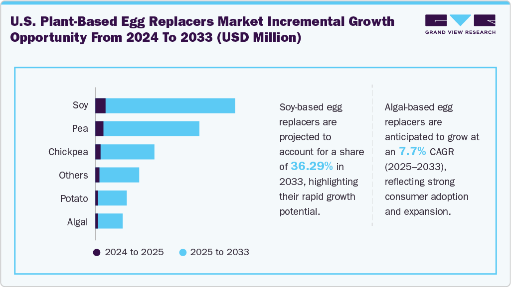 U.S. Plant-based Egg Replacers Market Incremental Growth Opportunity From 2024 To 2033 (USD Million)