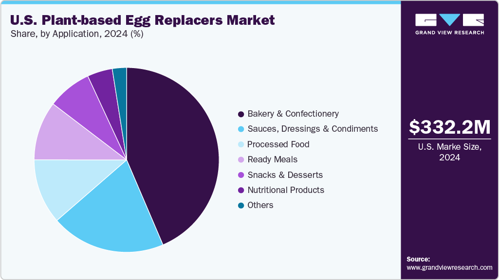 U.S. Plant-based Egg Replacers Market Share