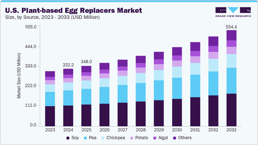 U.S. plant-based egg replacers market size and growth forecast (2023-2033)