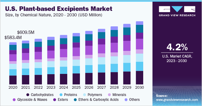 U.S. Plant-based Excipients Market size and growth rate, 2023 - 2030