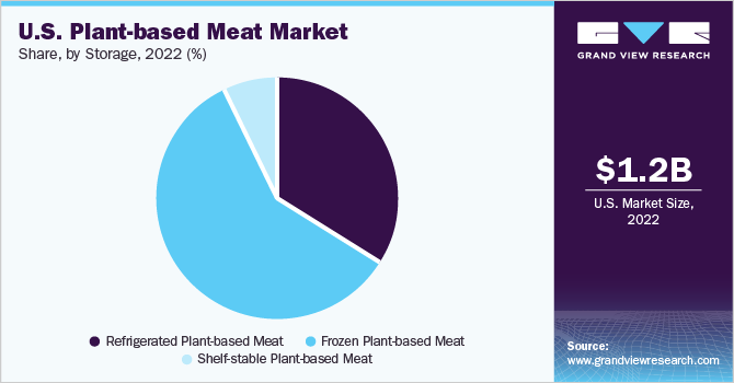 U.S. plant-based meat market share and size, 2022