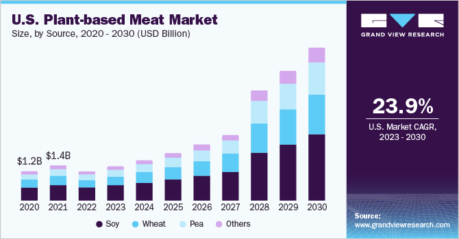 U.S. plant-based meat market size, by source, 2020 - 2030 (USD Billion)