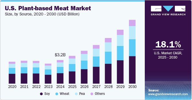 U.S. plant-based meat market size, by source, 2020 - 2030 (USD Billion)