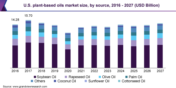 U.S. plant-based oils market size, by source, 2016 - 2027 (USD Billion)