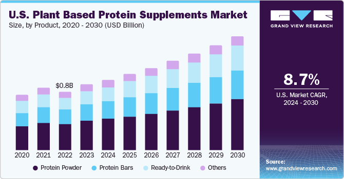 Plant Based Protein Supplements Market