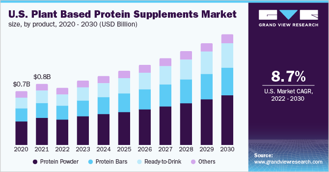 U.S. plant based protein supplements market size, by product, 2020 - 2030 (USD Billion)