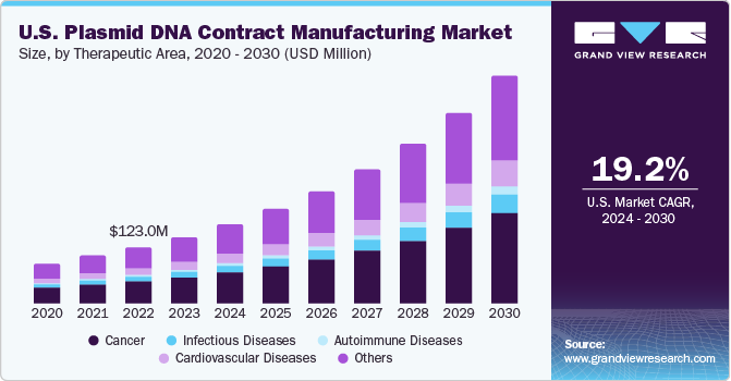 U.S. Plasmid DNA Contract Manufacturing Market size and growth rate, 2024 - 2030 U.S. Plasmid DNA Contract Manufacturing Market size and growth rate, 2024 - 2030