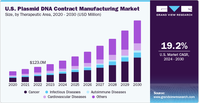 U.S. Plasmid DNA Contract Manufacturing Market size and growth rate, 2024 - 2030