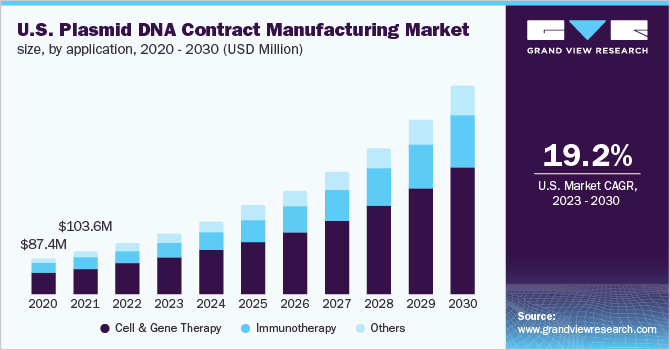 U.S. plasmid DNA contract manufacturing market size, by application, 2020 - 2030 (USD Million)
