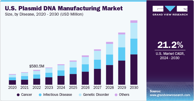 U.S. plasmid DNA manufacturing market size, by disease, 2020 - 2030 (USD Million)