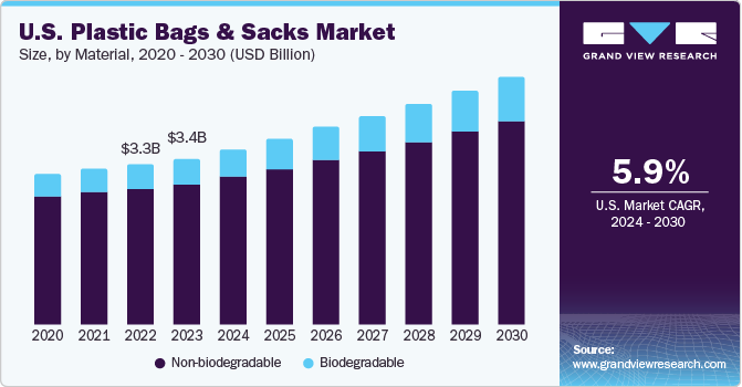 U.S. Plastic Bags & Sacks Market size and growth rate, 2024 - 2030
