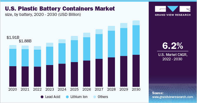 U.S. plastic battery containers market size, by battery, 2020 - 2030 (USD Million)