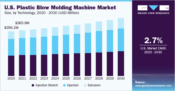 U.S. Plastic Blow Molding Machine Market size and growth rate, 2023 - 2030
