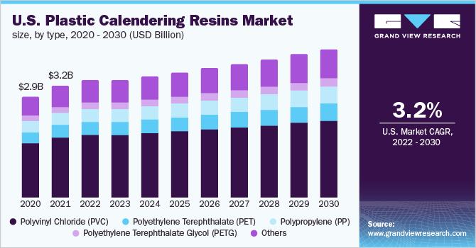 U.S. plastic calendering resins market size, by type, 2020 - 2030 (USD Billion)