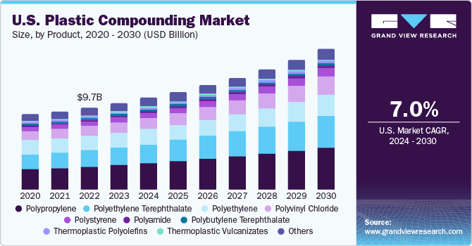 U.S. plastic compounding market size, by product, 2016 - 2028 (USD Billion)
