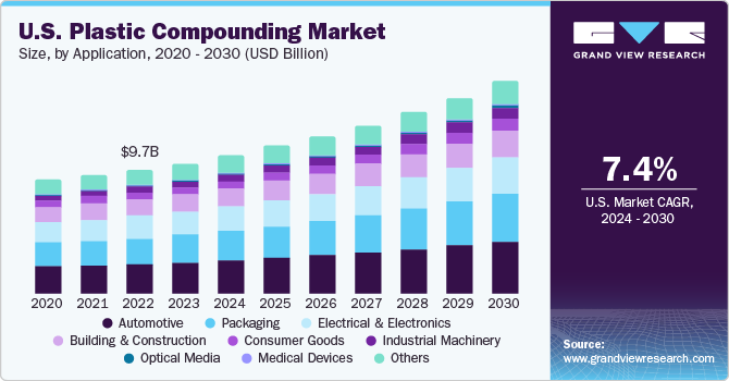 U.S. plastic compounding market