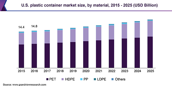 U.S. plastic container market size, by material, 2015 - 2025 (USD Billion)