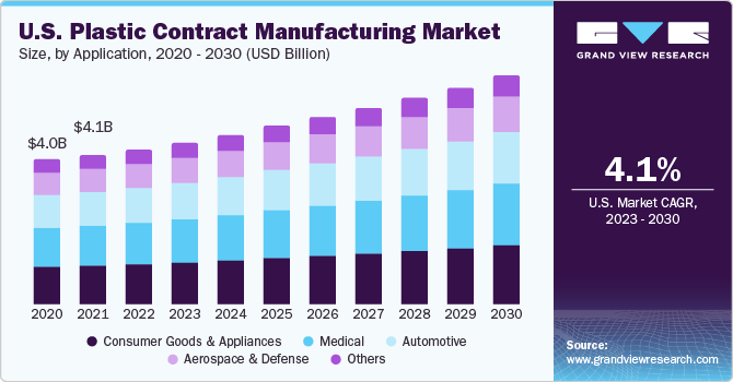 U.S. Plastic Contract Manufacturing Market size and growth rate, 2023 - 2030
