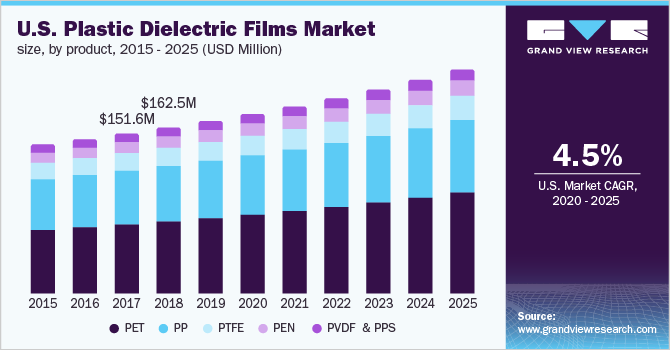 U.S. plastic dielectric films market