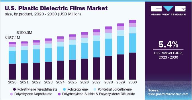 U.S. plastic dielectric films market size, by product, 2020 - 2030 (USD Million)