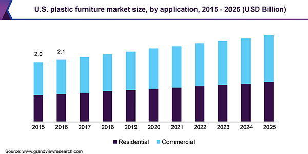 U.S. plastic furniture Market