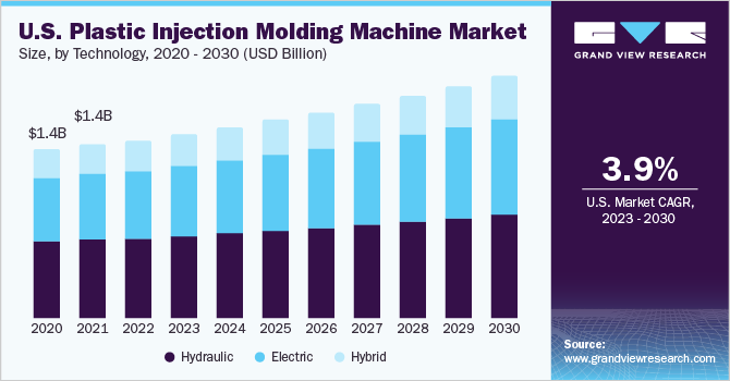 U.S. Plastic Injection Molding Machine Market size and growth rate, 2023 - 2030