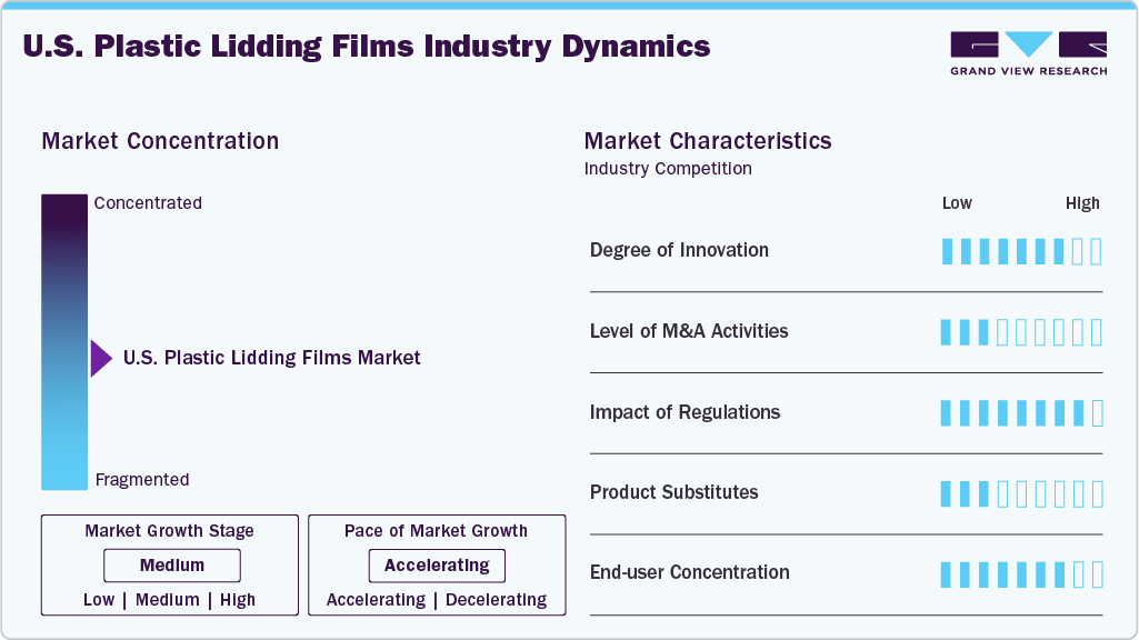 U.S. Plastic Lidding Films Industry Dynamics