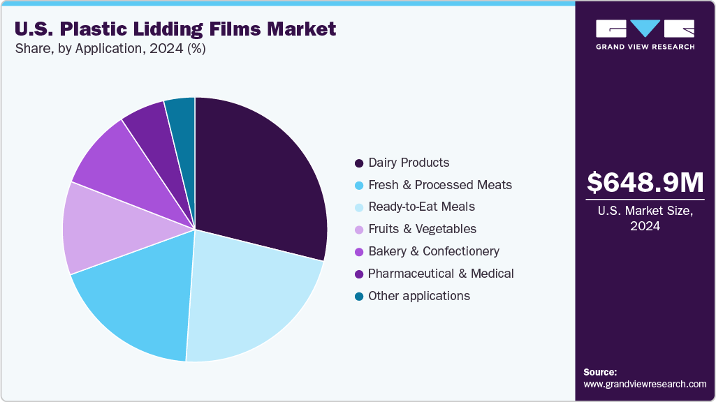U.S. Plastic Lidding Films Market Share