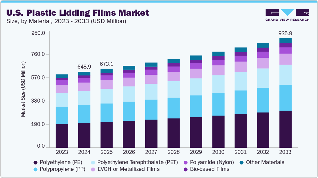 U.S. plastic lidding films market size and growth forecast (2023-2033)