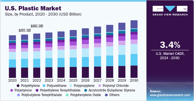 U.S. Plastic market size and growth rate, 2023 - 2030