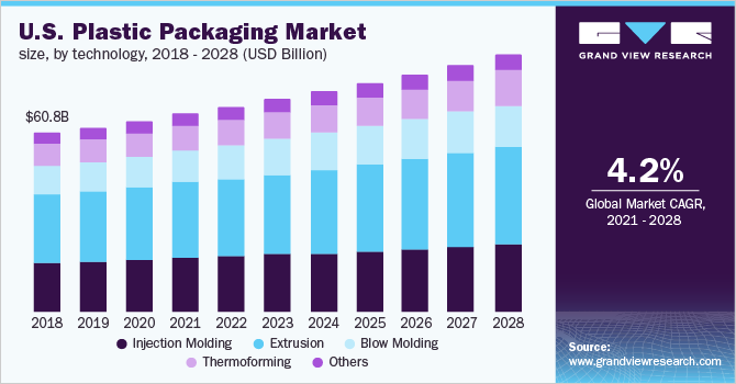 The U.S. plastic packaging market size, by technology, 2017 - 2028 (USD Billion)