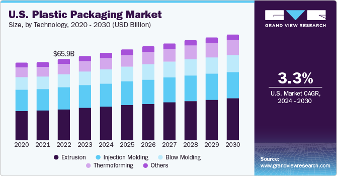 U.S. plastic packaging market size, by type, 2016 - 2027 (USD Billion)