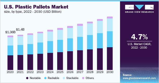  U.S. plastic pallets market size, by type, 2022 - 2030 (USD Billion)