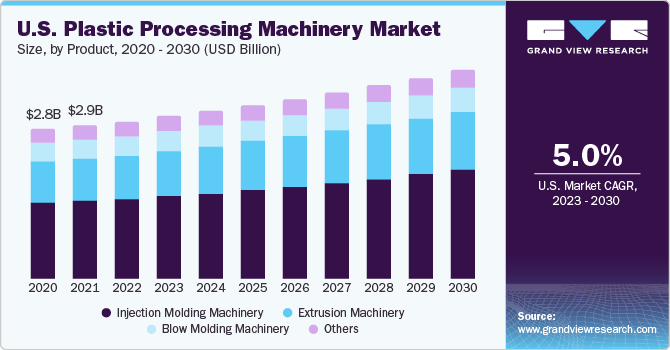 U.S. plastic processing machinery market volume by product, 2014 - 2025 (Thousand Units)