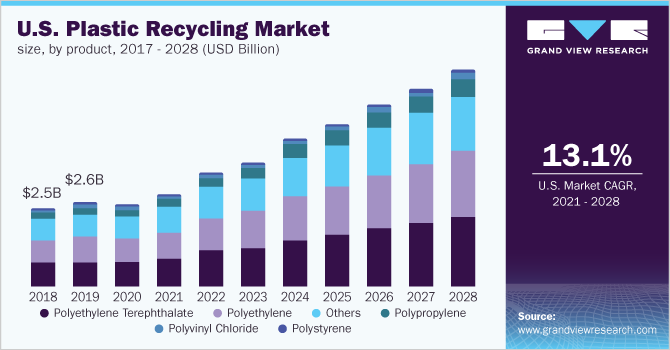 U.S. plastic recycling market size, by product, 2017 - 2028 (USD Billion)