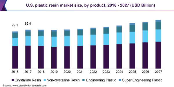 U.S. plastic resin market size