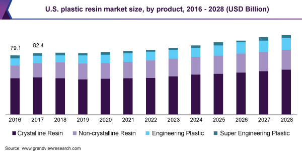 U.S. plastic resin market size, by product, 2016 - 2028 (USD Billion)