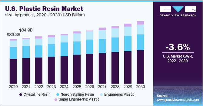 U.S. plastic resin market size, by product, 2020 - 2030 (USD Billion)