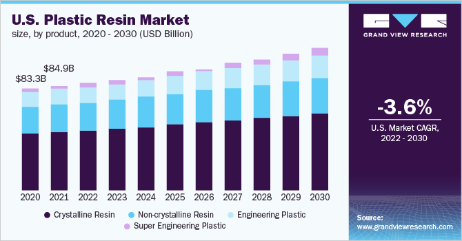 U.S. plastic resins market