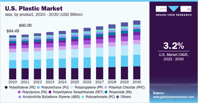 U.S. plastics market size, by product, 2014 - 2025 (USD Billion)