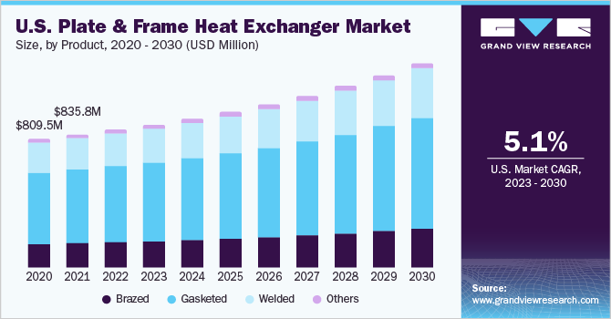 U.S. Plate & Frame Heat Exchanger Market size and growth rate, 2023 - 2030