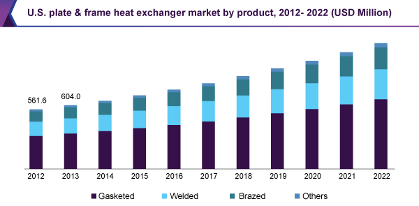U.S. plate & frame heat exchanger market by product, 2012-2022 (USD Million)