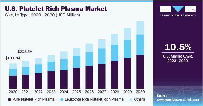 U.S. platelet rich plasma market size and growth rate, 2023 - 2030
