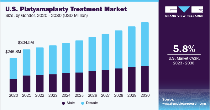 U.S. Platysmaplasty Treatment market size and growth rate, 2023 - 2030