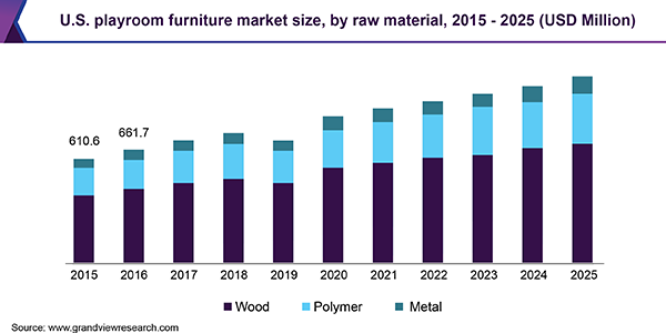 U.S. playroom furniture market