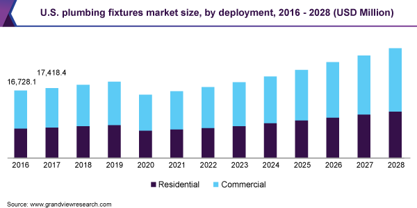 U.S. plumbing fixtures market size, by deployment, 2016 - 2028 (USD Million)