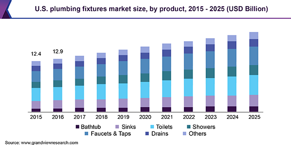U.S. plumbing fixtures Market size