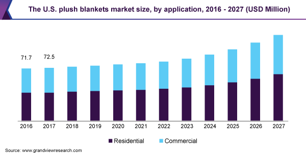 The U.S. plush blankets market size