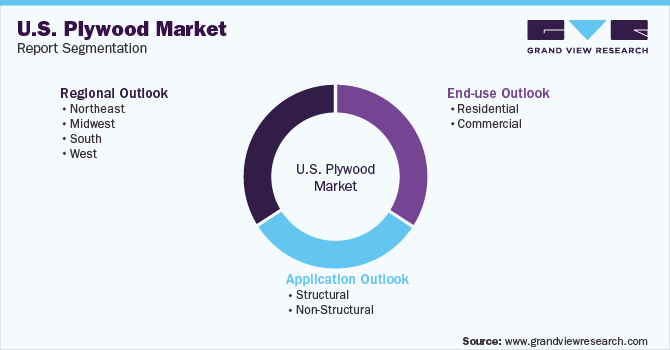 U.S. Plywood Market Segmentation