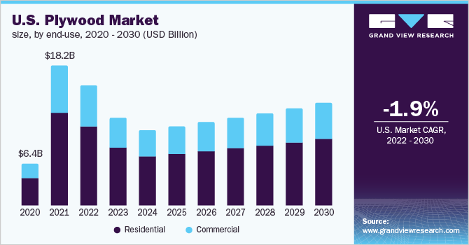  U.S. plywood market size, by end-use, 2020 - 2030 (USD Billion)
